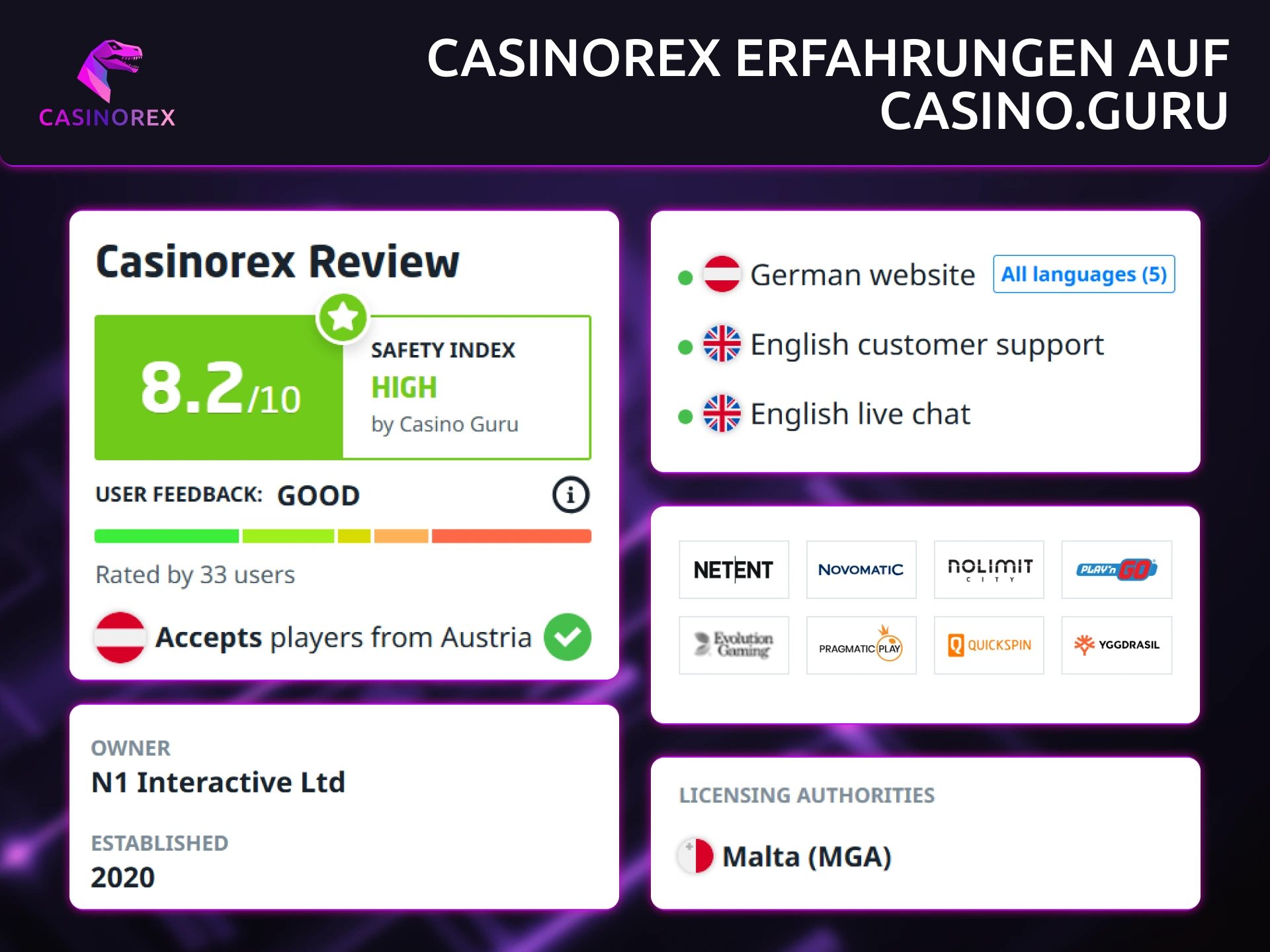 Rex Austria Casino wurde von der Casino-Guru-Plattform hoch bewertet.